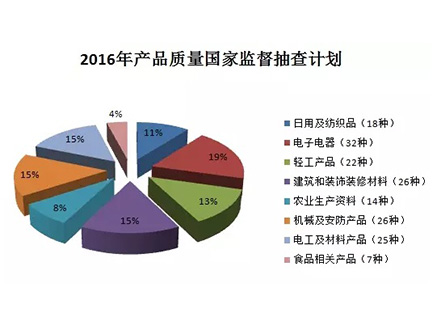 【重磅】建筑防水卷材、防水涂料繼續(xù)被納入2016年產(chǎn)品質(zhì)量國抽計劃